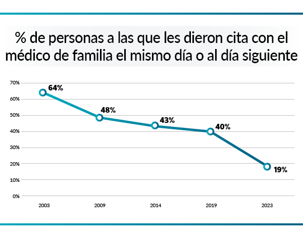 gráfico sobre la evolución en los últimos años en tiempo de espera para obtener cita médica